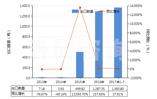 2013-2017年7月中國樹脂酸(HS38061020)出口量及增速統(tǒng)計